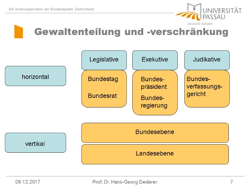 09.12.2017 Prof. Dr. Hans-Georg Dederer 7 Bundes-verfassungs-gericht Bundes-präsident Bundes-regierung Bundestag  Bundesrat Legislative Judikative